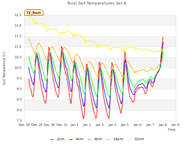 plot of Tonzi Soil Temperatures Set B