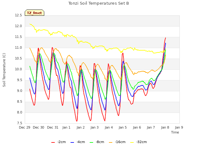 plot of Tonzi Soil Temperatures Set B