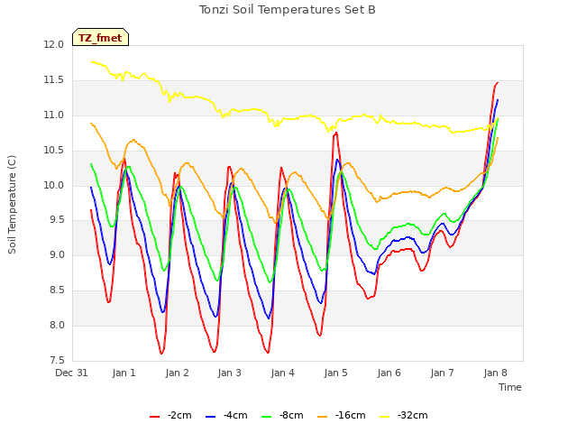 plot of Tonzi Soil Temperatures Set B