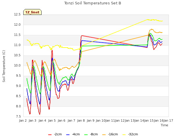 plot of Tonzi Soil Temperatures Set B