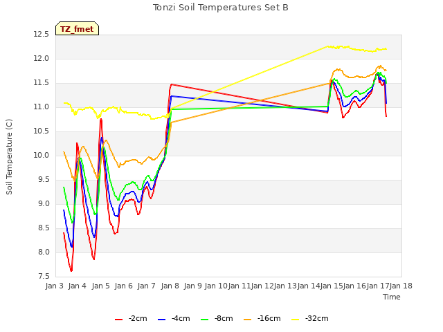 plot of Tonzi Soil Temperatures Set B