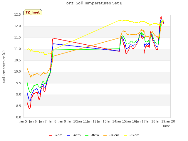 plot of Tonzi Soil Temperatures Set B