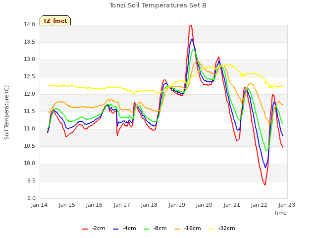 plot of Tonzi Soil Temperatures Set B