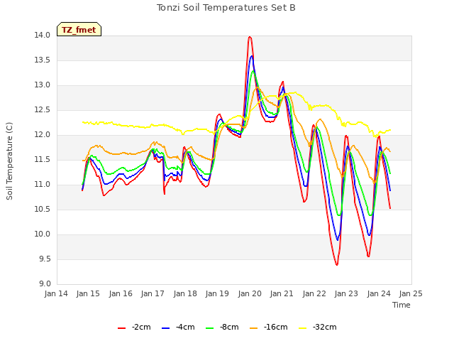 plot of Tonzi Soil Temperatures Set B