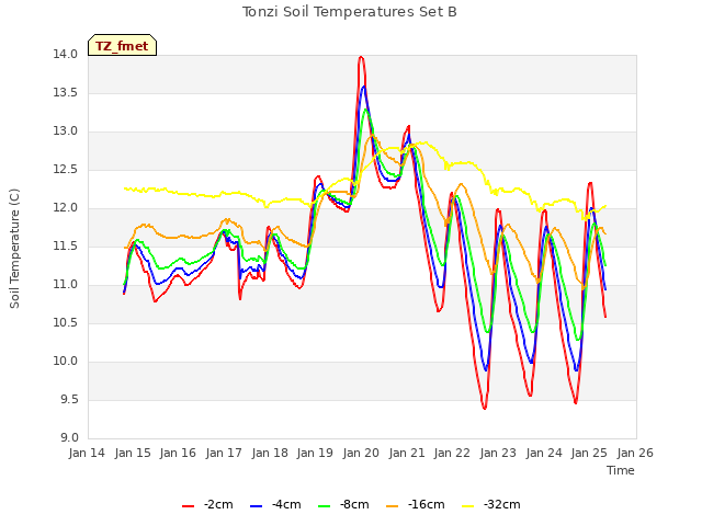 plot of Tonzi Soil Temperatures Set B