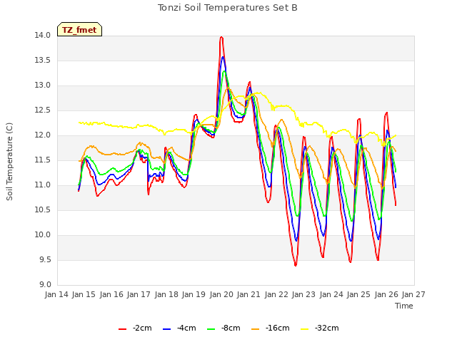 plot of Tonzi Soil Temperatures Set B