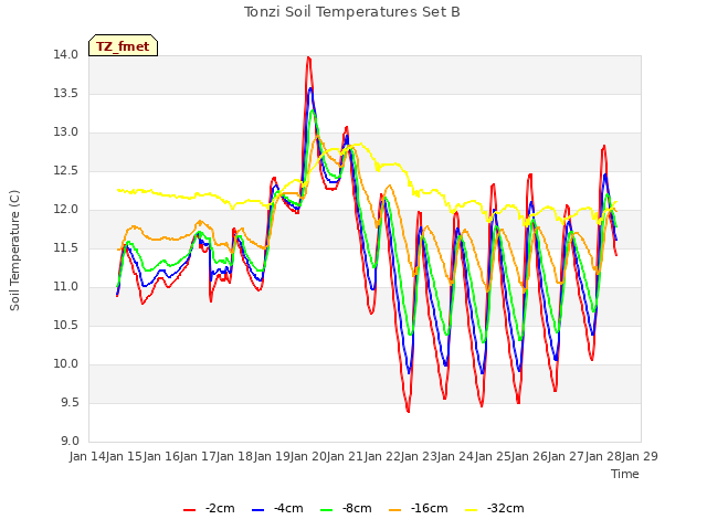 plot of Tonzi Soil Temperatures Set B