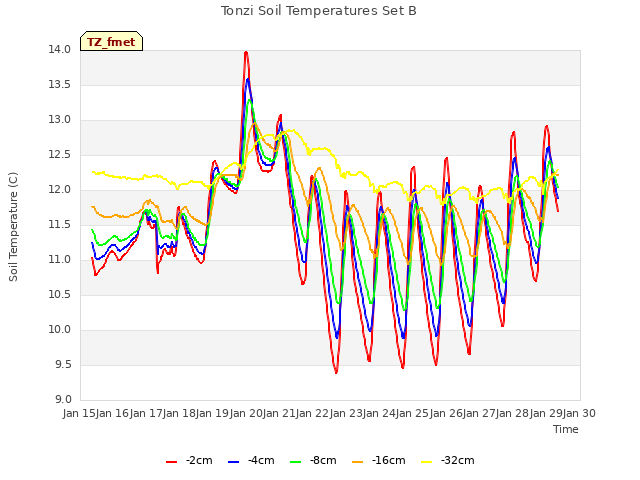 plot of Tonzi Soil Temperatures Set B