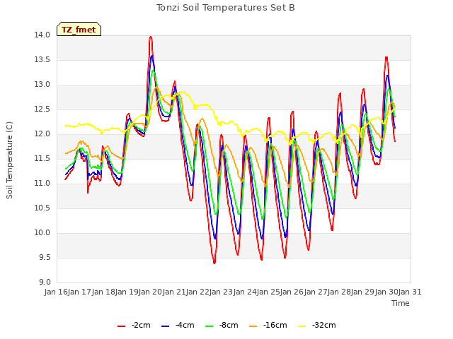 plot of Tonzi Soil Temperatures Set B