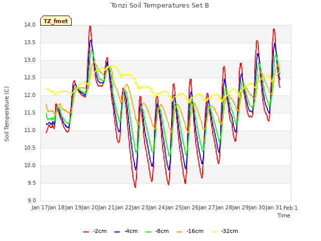 plot of Tonzi Soil Temperatures Set B