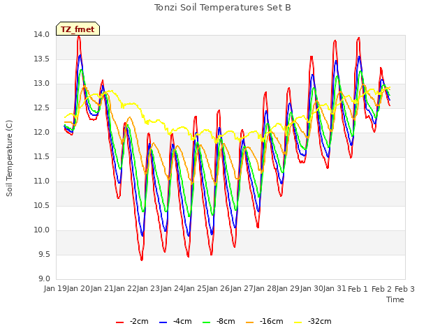 plot of Tonzi Soil Temperatures Set B