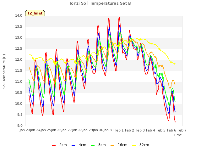 plot of Tonzi Soil Temperatures Set B