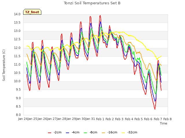 plot of Tonzi Soil Temperatures Set B