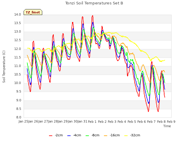 plot of Tonzi Soil Temperatures Set B