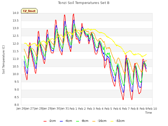 plot of Tonzi Soil Temperatures Set B