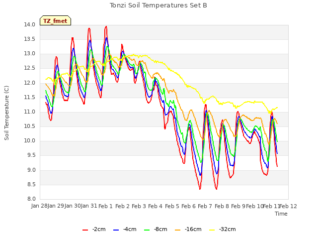 plot of Tonzi Soil Temperatures Set B