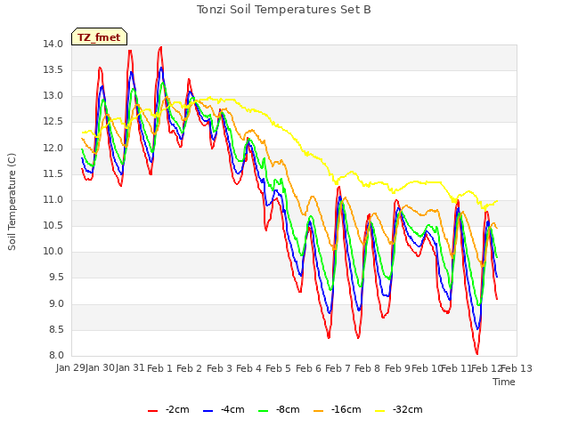 plot of Tonzi Soil Temperatures Set B