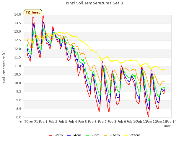 plot of Tonzi Soil Temperatures Set B