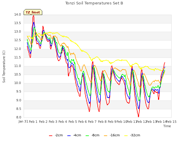 plot of Tonzi Soil Temperatures Set B