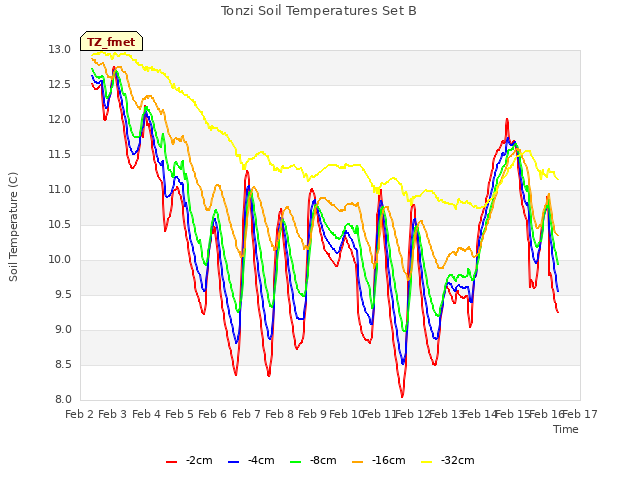 plot of Tonzi Soil Temperatures Set B