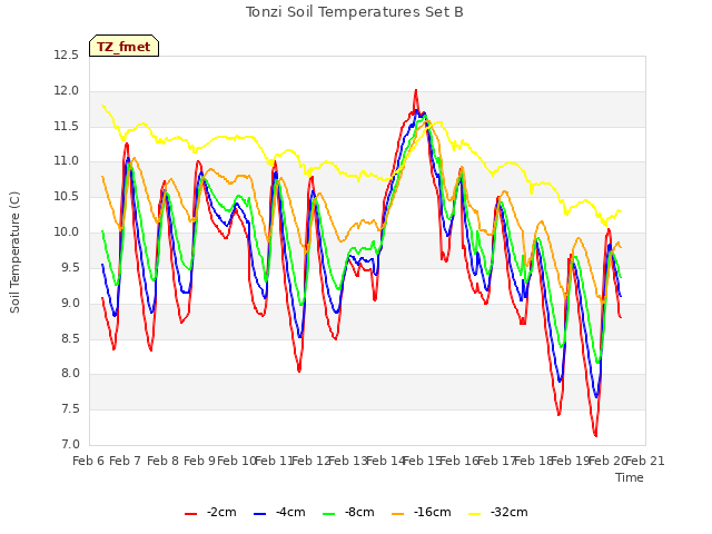 plot of Tonzi Soil Temperatures Set B