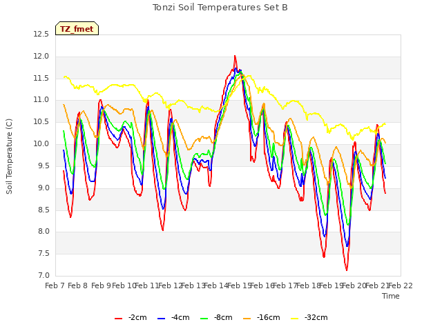 plot of Tonzi Soil Temperatures Set B