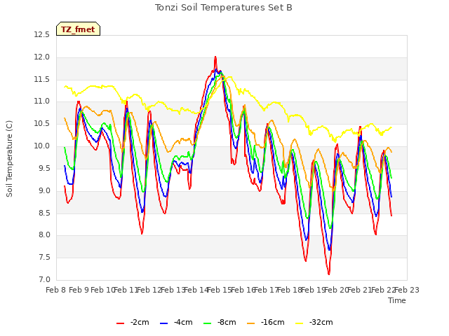 plot of Tonzi Soil Temperatures Set B