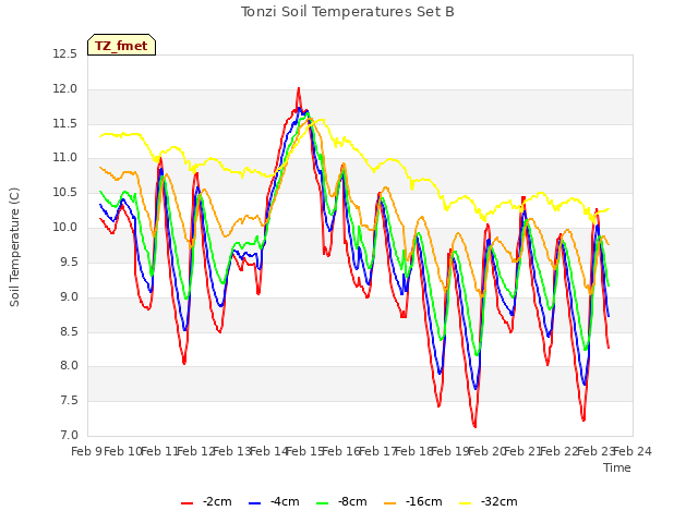 plot of Tonzi Soil Temperatures Set B