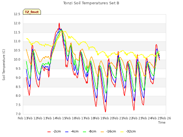 plot of Tonzi Soil Temperatures Set B