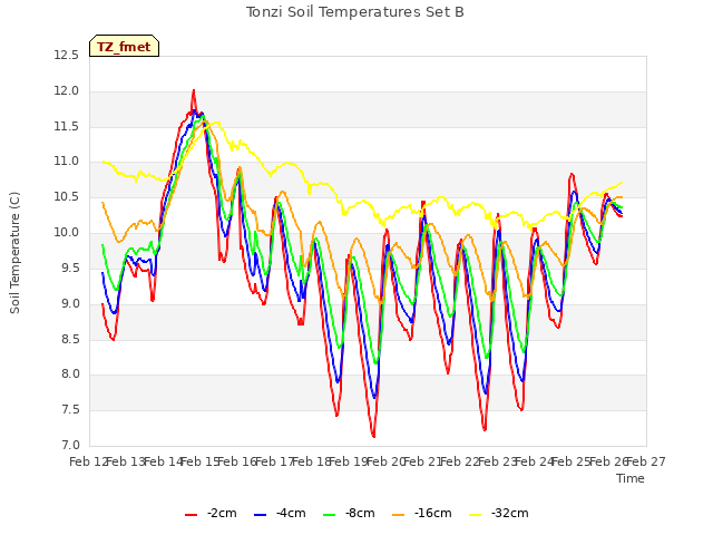 plot of Tonzi Soil Temperatures Set B