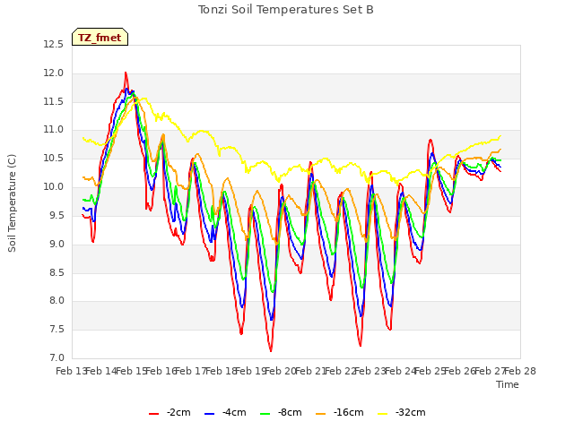 plot of Tonzi Soil Temperatures Set B