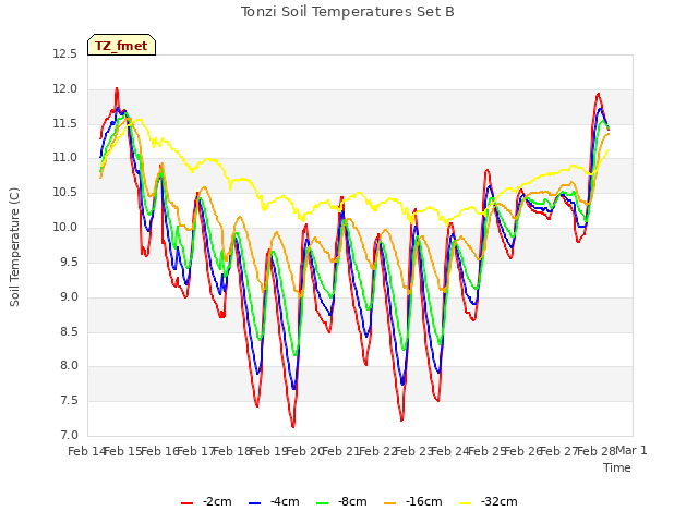 plot of Tonzi Soil Temperatures Set B