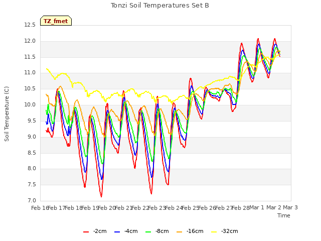 plot of Tonzi Soil Temperatures Set B