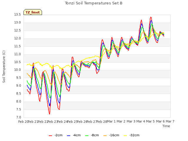 plot of Tonzi Soil Temperatures Set B