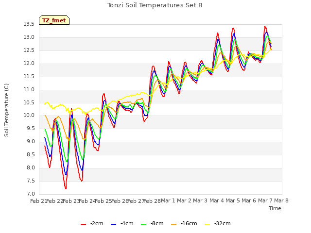 plot of Tonzi Soil Temperatures Set B