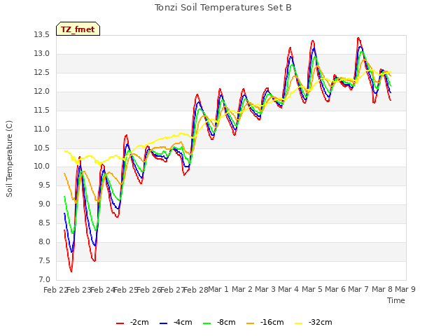 plot of Tonzi Soil Temperatures Set B