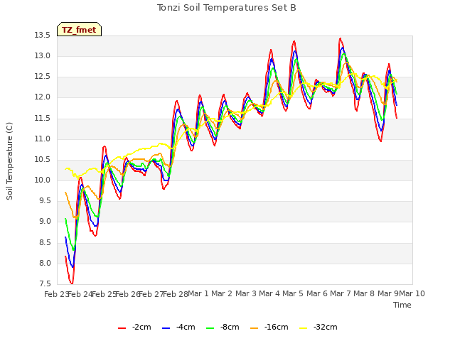 plot of Tonzi Soil Temperatures Set B