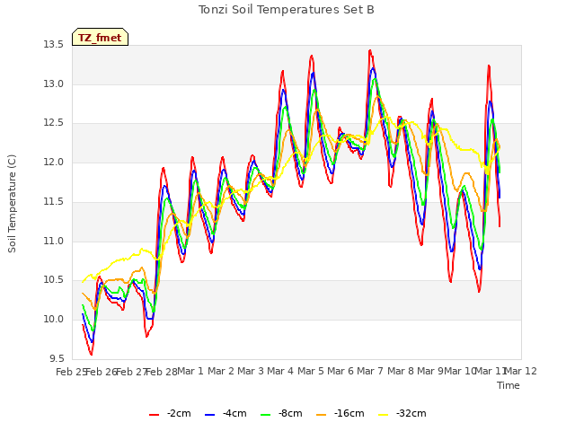 plot of Tonzi Soil Temperatures Set B