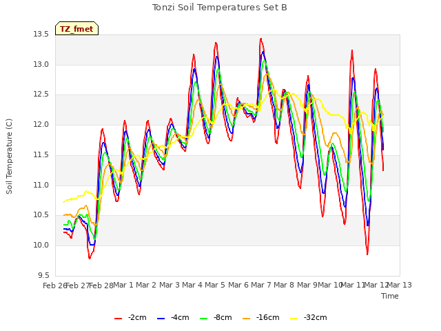 plot of Tonzi Soil Temperatures Set B