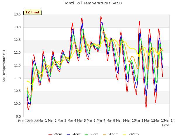 plot of Tonzi Soil Temperatures Set B