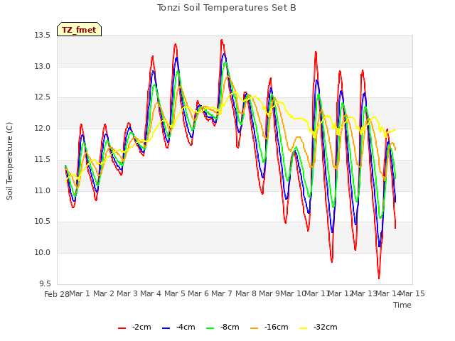 plot of Tonzi Soil Temperatures Set B