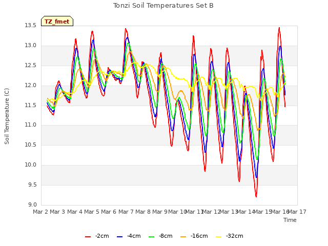 plot of Tonzi Soil Temperatures Set B