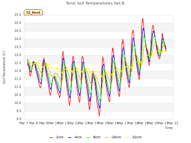 plot of Tonzi Soil Temperatures Set B