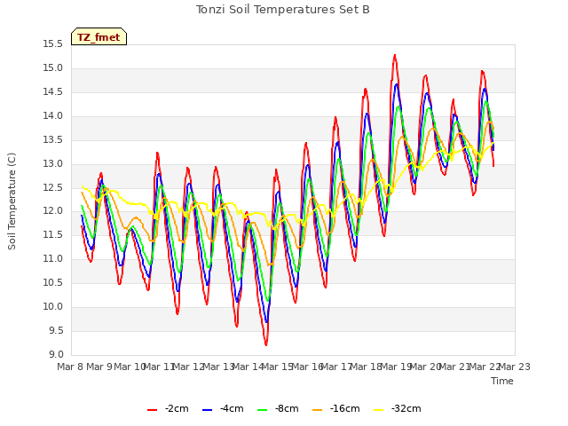 plot of Tonzi Soil Temperatures Set B