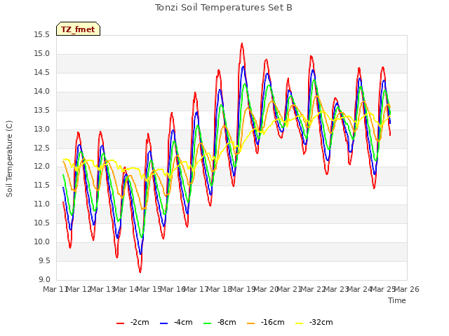 plot of Tonzi Soil Temperatures Set B