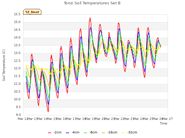 plot of Tonzi Soil Temperatures Set B