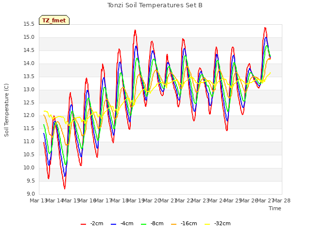 plot of Tonzi Soil Temperatures Set B