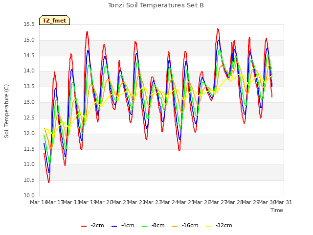 plot of Tonzi Soil Temperatures Set B