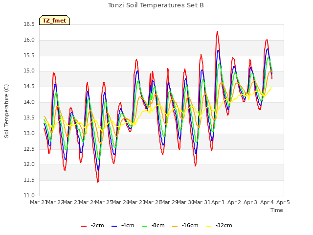 plot of Tonzi Soil Temperatures Set B