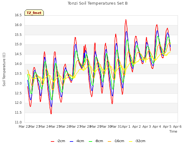 plot of Tonzi Soil Temperatures Set B